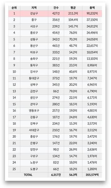 자료제공: 실거래닷컴