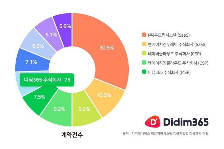 디딤365, '디지털서비스 전문계약제도' MSP 2년 연속 최다 계약 달성 - 뉴스 썸네일 이미지