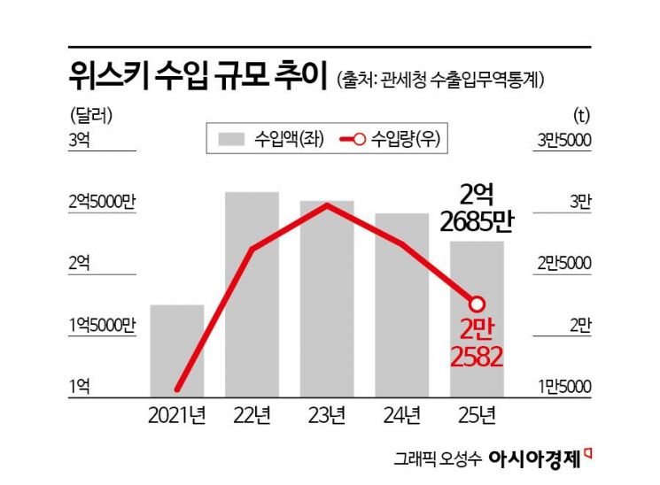 [비酒류 시대]③차갑게 식은 위스키…고가는 팔린다