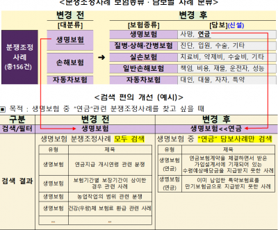 금감원, 홈페이지 보험분쟁 페이지 개선