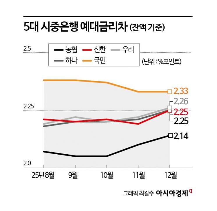 "이러다 주담대 곧 7%"…주식시장으로 뭉칫돈 빠져나갈까봐 생긴 일[1㎜금융톡]