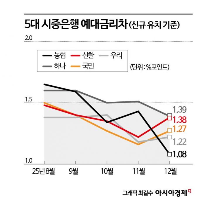 "이러다 주담대 곧 7%"…주식시장으로 뭉칫돈 빠져나갈까봐 생긴 일[1㎜금융톡]
