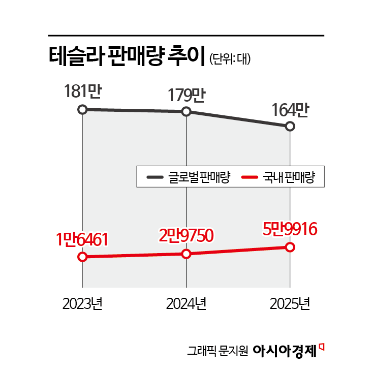 [으랏車車]BYD에 밀린 테슬라, 중국 대신 한국에 승부수 던진다