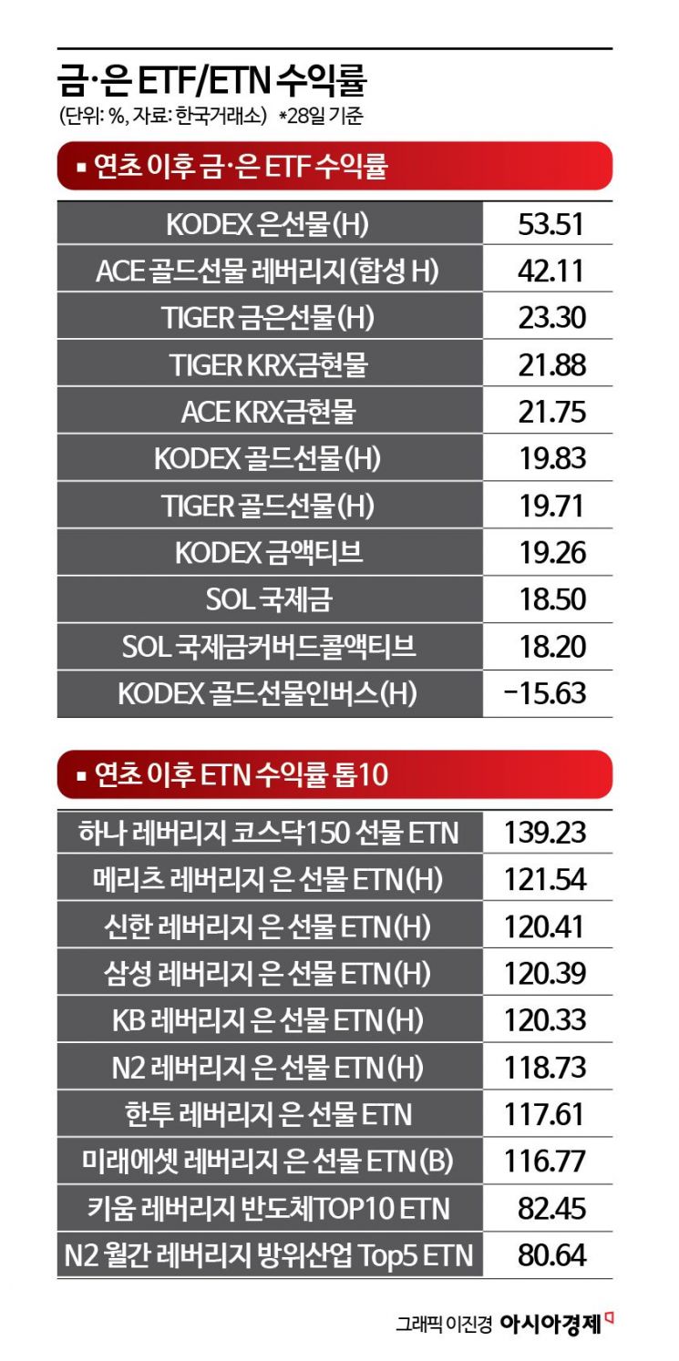 "언제까지 오르는지 금·은값 덕 좀 보자"…ETF·ETN '들썩'[재테크 풍향계]