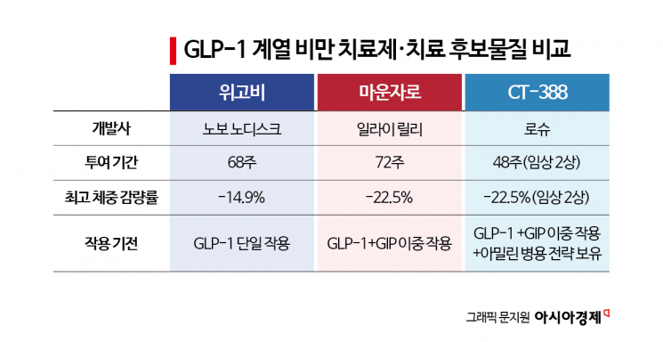 Roche Enters the GLP-1 Obesity Drug Market... Spotlight on Amylin Combination Strategy