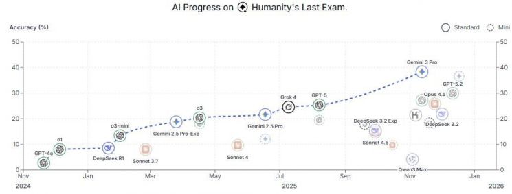 "진짜 어려워서 AI도 잘 못 푼대"…2500문항 '인류의 마지막 시험' 공개