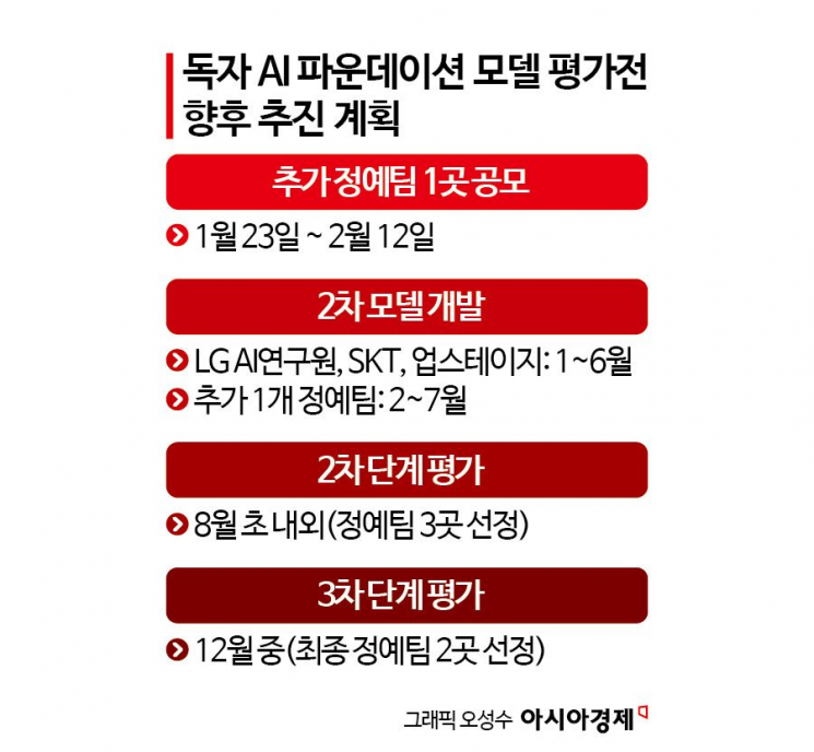 [독자성 함정 빠진 국가대표 AI]독자성 VS 성능…딜레마 빠진 정부③