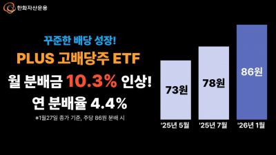 한화운용, PLUS 고배당주 ETF 월 분배금 10.3% 인상