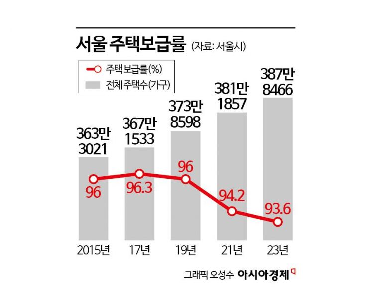 공급 확대 시그널에도…'똘똘한 한 채' 억제는 미지수