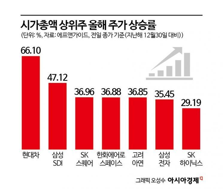 삼성전자도 SK하이닉스도 아니다…올해 대형주 상승률 1위는 현대차