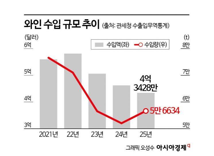 [비酒류 시대]④불경기 바로미터 와인…가성비 경쟁 점화  