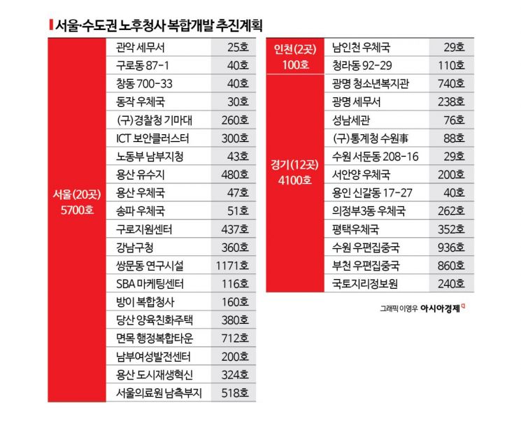 긁어모아 1만가구…노후청사 추가 가능성은?
