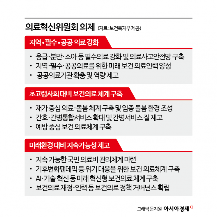 Medical Innovation Committee Narrows Down to '10 Key Agendas in 3 Main Areas'... Finalization by End of February