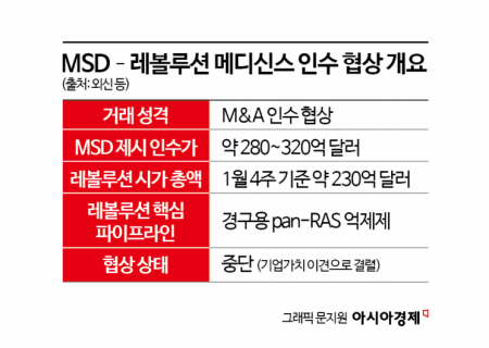 MSD 45조원 딜 무산… 빅파마 M&A, '파이프라인'에서 '플랫폼'으로