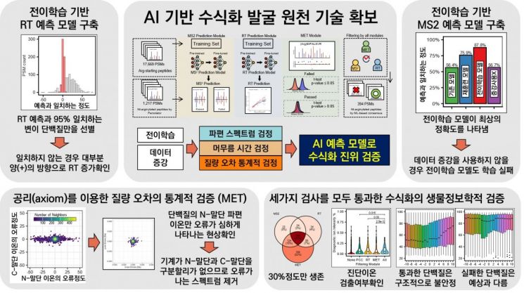 AI 예측 기술로 단백질 변형 정밀 분석[과학을읽다]