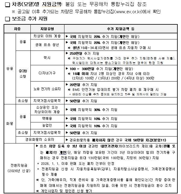 동해시, 전기자동차 구매 보조금 지원…2월 2일부터 신청