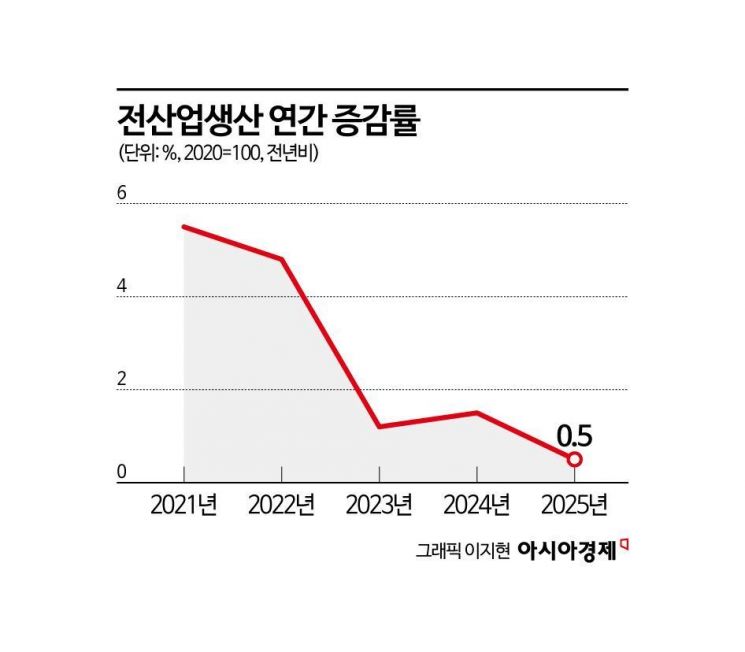 "반도체가 끌고 건설이 눌렀다"…지난해 산업생산 0.5%↑, 5년만 최저(종합)