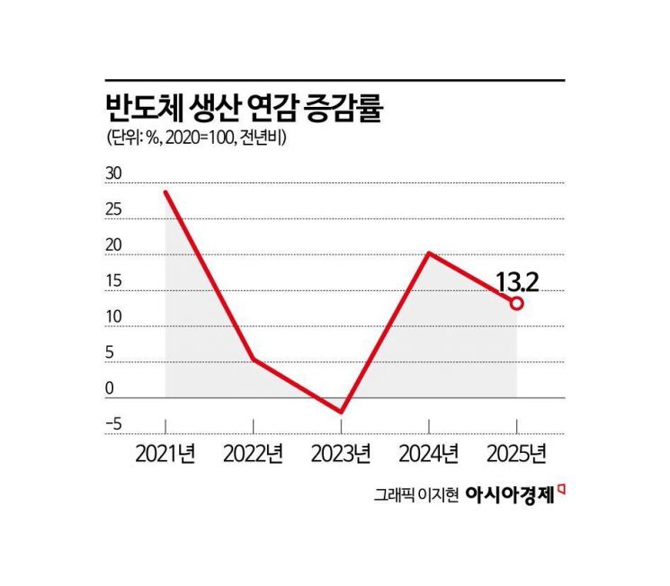 "반도체가 끌고 건설이 눌렀다"…지난해 산업생산 0.5%↑, 5년만 최저(종합)