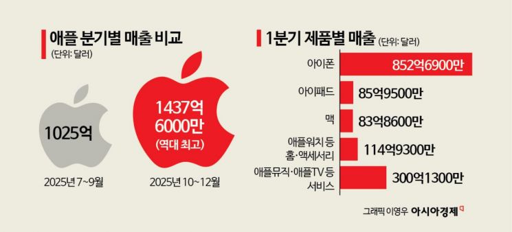 아이폰 수요↑…매출 ‘신기록’ 애플, 이스라엘 AI스타트업 인수