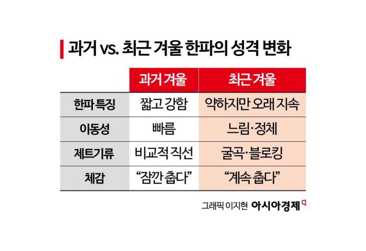 [과학을읽다]한파는 왜 오래 머무는가