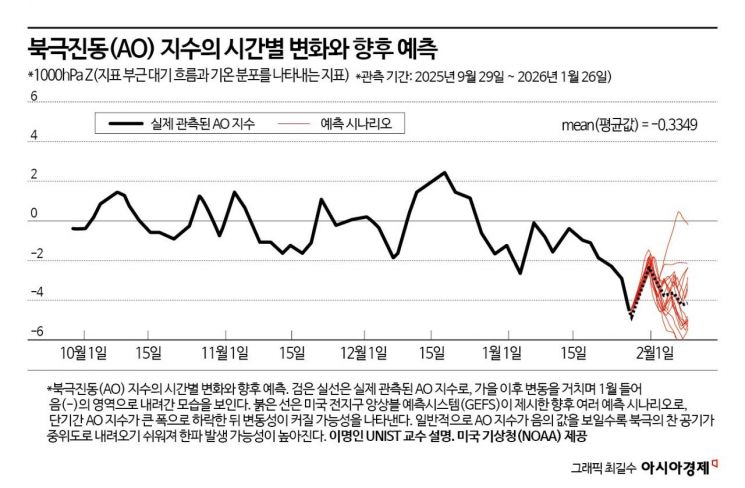 [과학을읽다]한파는 왜 오래 머무는가