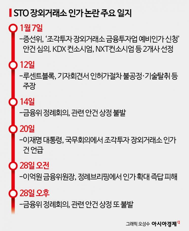 "이래도 저래도 욕먹는다" 금융위, 조각투자거래소 인가 '진퇴양난'