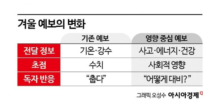[과학을읽다]겨울이 바뀌면, 예보도 달라져야 한다
