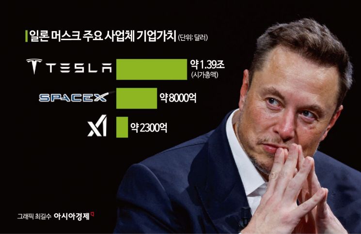 머스크, '왕국 건설' 시작했나…스페이스X·테슬라·xAI 통합 시동