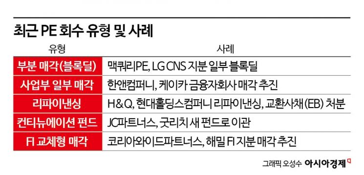 [PE는 지금]"통매각 신통찮네" 플랜B 가동하는 사모펀드들