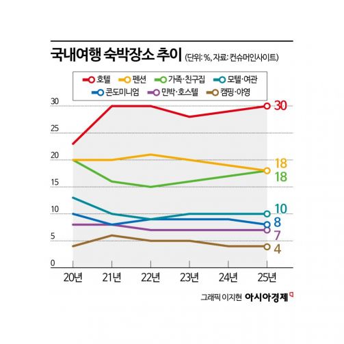 "펜션도 캠핑도 귀찮아"…위생·편의성 갖춘 '호캉스'가 대세