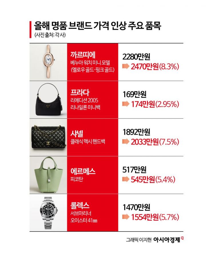 [럭셔리월드]까르띠에 대표 시계 2000만원 넘었다…불황 속 명품의 배짱  