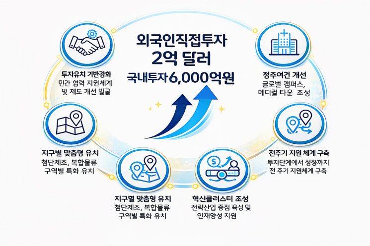 부산진해경제자유구역청 2026년 투자유치 전략.
