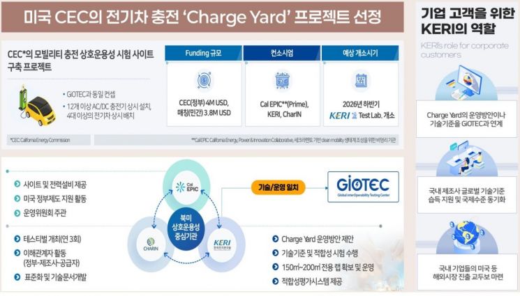 차지 야드(Charge Yard) 프로젝트 개요. KERI 제공