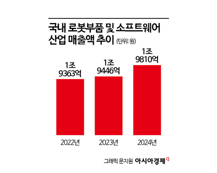 "한국은 10만원, 중국은 3000원"…'골든타임' 놓친 K-로봇 부품[로봇 부품전쟁]①