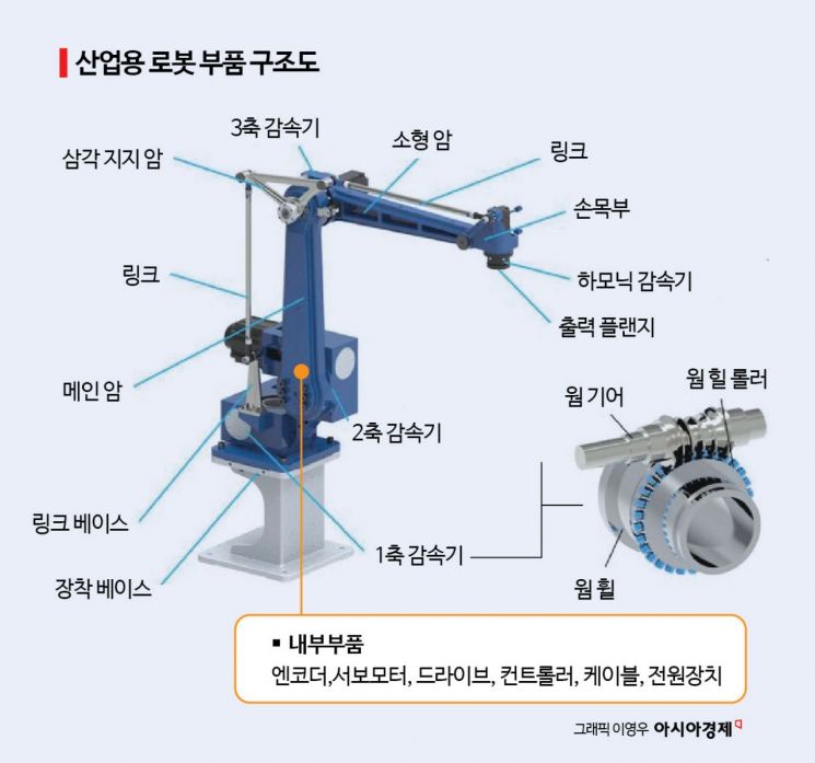 "한국은 10만원, 중국은 3000원"…'골든타임' 놓친 K-로봇 부품[로봇 부품전쟁]①
