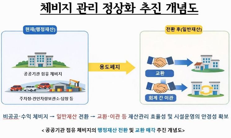 서울시, 공공기관 점유 체비지 전면 재편…재정 운영 효율성 향상