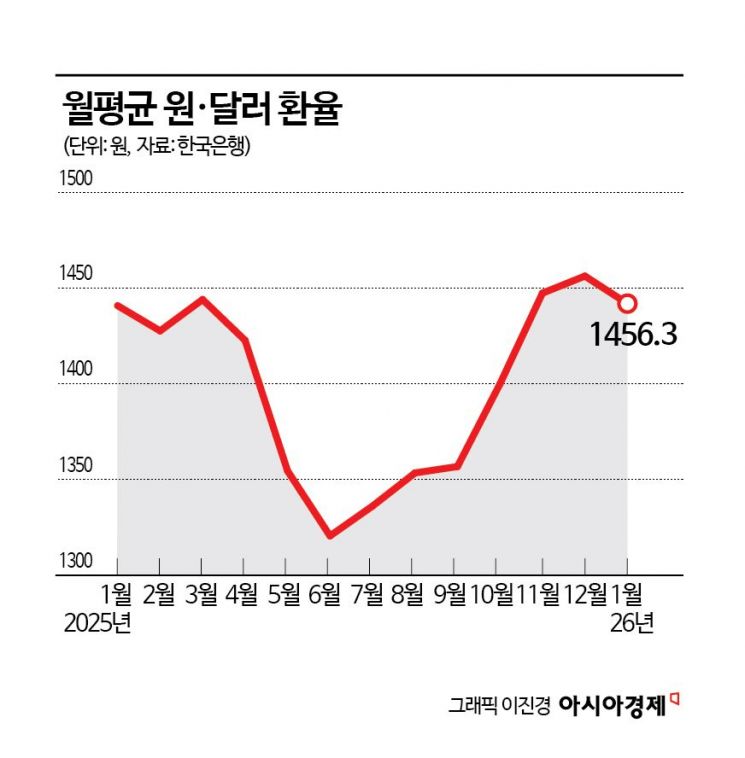 "다카이치부터 앤스로픽까지" 일평균 14원 급등락 환율, 안정 관건은