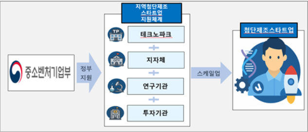 첨단제조스타트업 지원사업 지원체계. 중기부