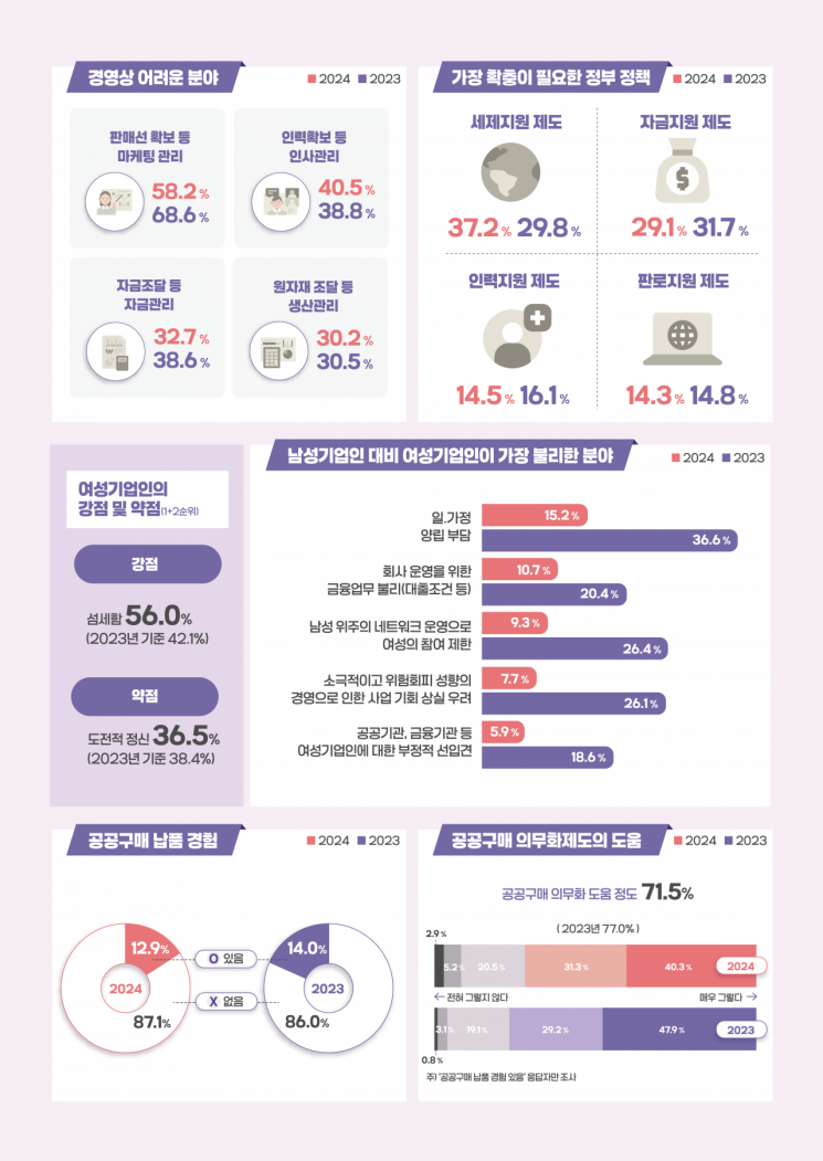 2025 여성기업 실태조사 인포그래픽. 중기부