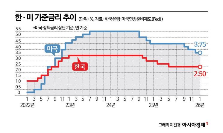 [금통위poll]①이달 전원일치, 상당 기간 '금리 동결'…이후 향방 갈렸다