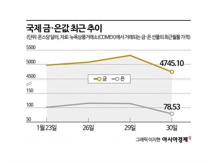 '워시 쇼크' 은ETN 50% 급락…당분간 숨고르기 전망