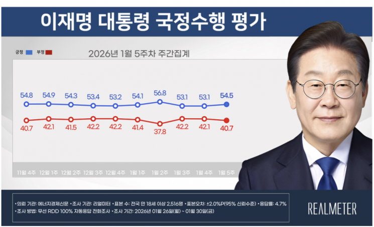 '증시 호황' 덕? 李대통령 지지율 3주만에 상승…1.4%p↑, 54.5%[폴폴뉴스]