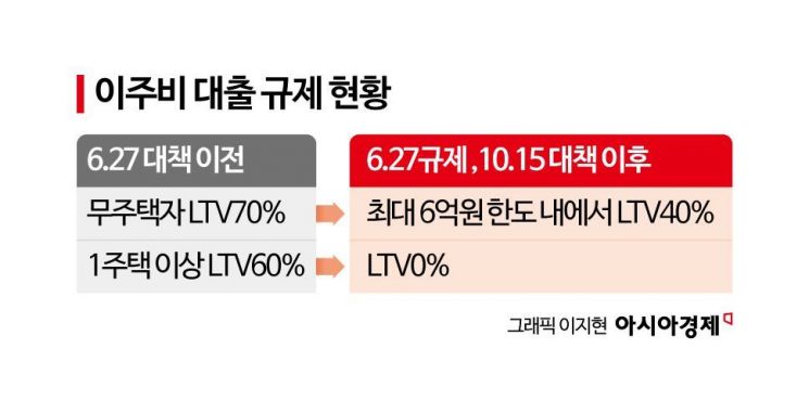 이주비 대출 못받는 재개발 조합 속출…정비사업이 멈춘다 