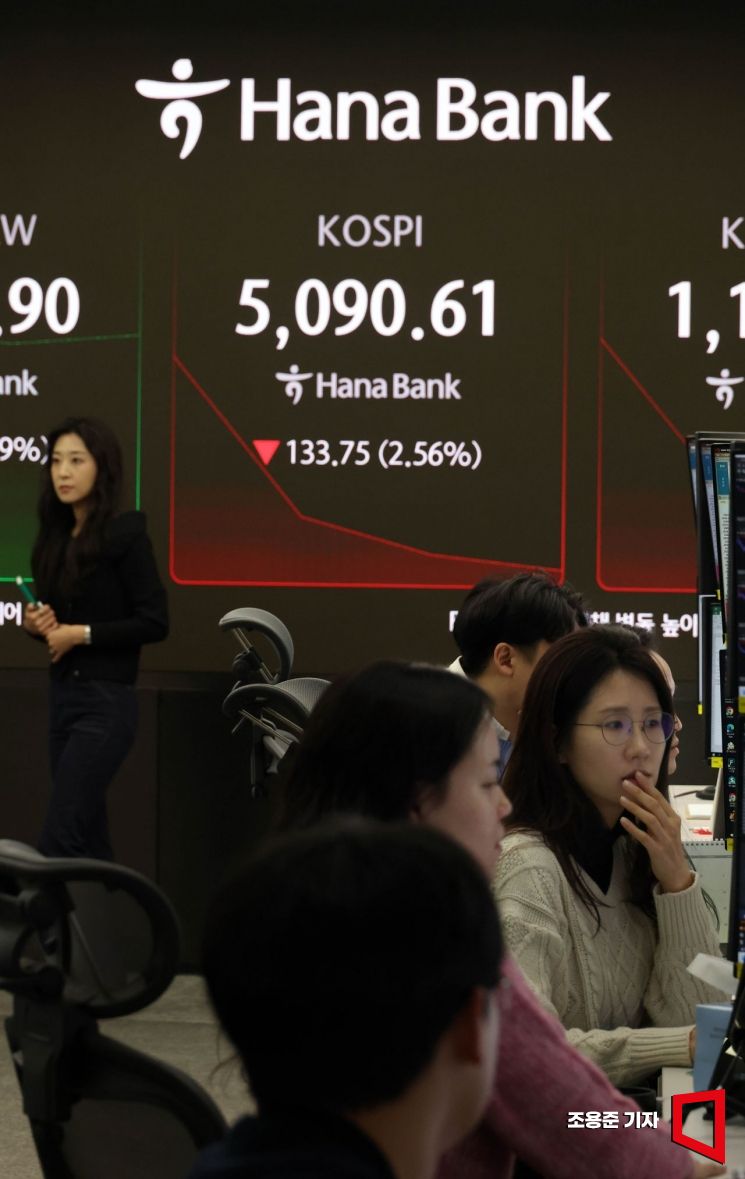 韓증시 낙폭 확대…외인·기관 매도세에 코스피 3%대↓ 