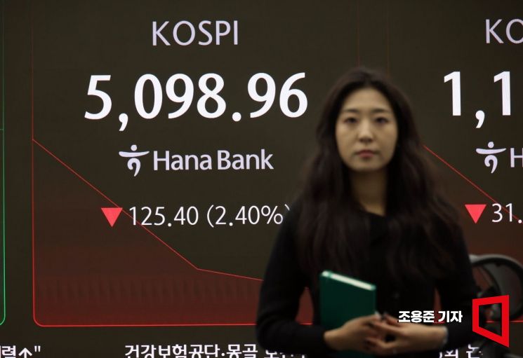 5000선 내준 코스피, 장중 매도사이드카 발동