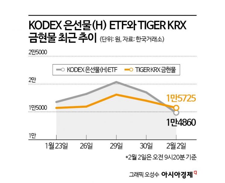 '워시 쇼크' 은ETN 50% 급락…당분간 숨고르기 전망