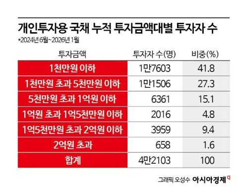 개인투자용 국채, 장기물 금리 대폭 인상…부작용은 없나