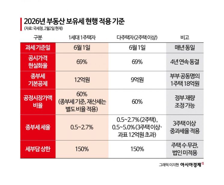 李 "이번이 마지막 기회"…시장은 지방선거 이후 '보유세 인상 시그널' 해석
