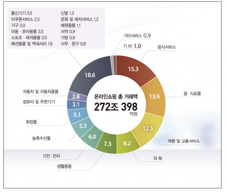 지난해 온라인 쇼핑 270조 돌파…'티메프' 여파에 e쿠폰 -27%↓