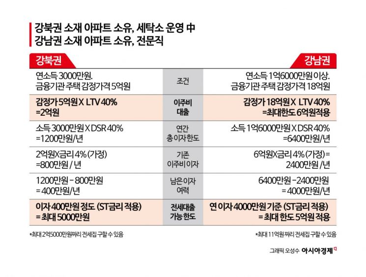 이주비 대출도 강남·북 갈린다..강남·송파 6억일 때 강북은 2억원 